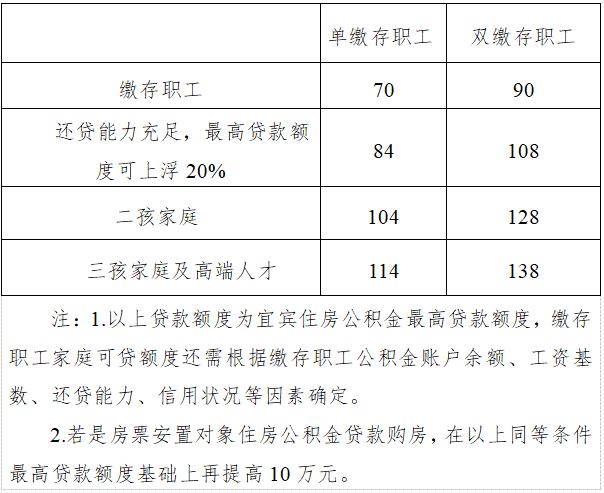 起宜宾住房公积金政策有调整！pg电子中文模拟器5月1日