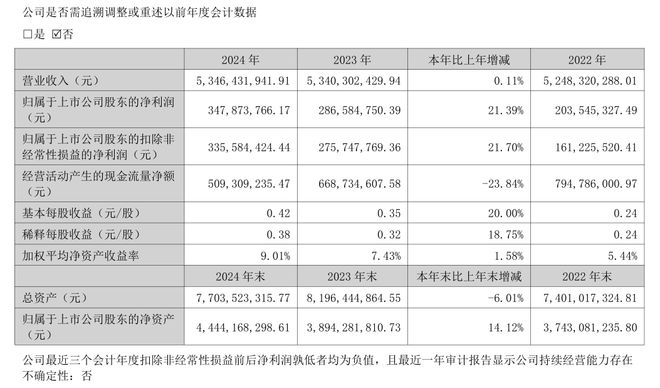 利增至348亿元涂料业务收入增长4963%pg电子模拟器免费试玩孚日股份2024年净(图3)