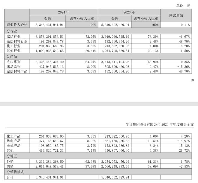 利增至348亿元涂料业务收入增长4963%pg电子模拟器免费试玩孚日股份2024年净(图1)